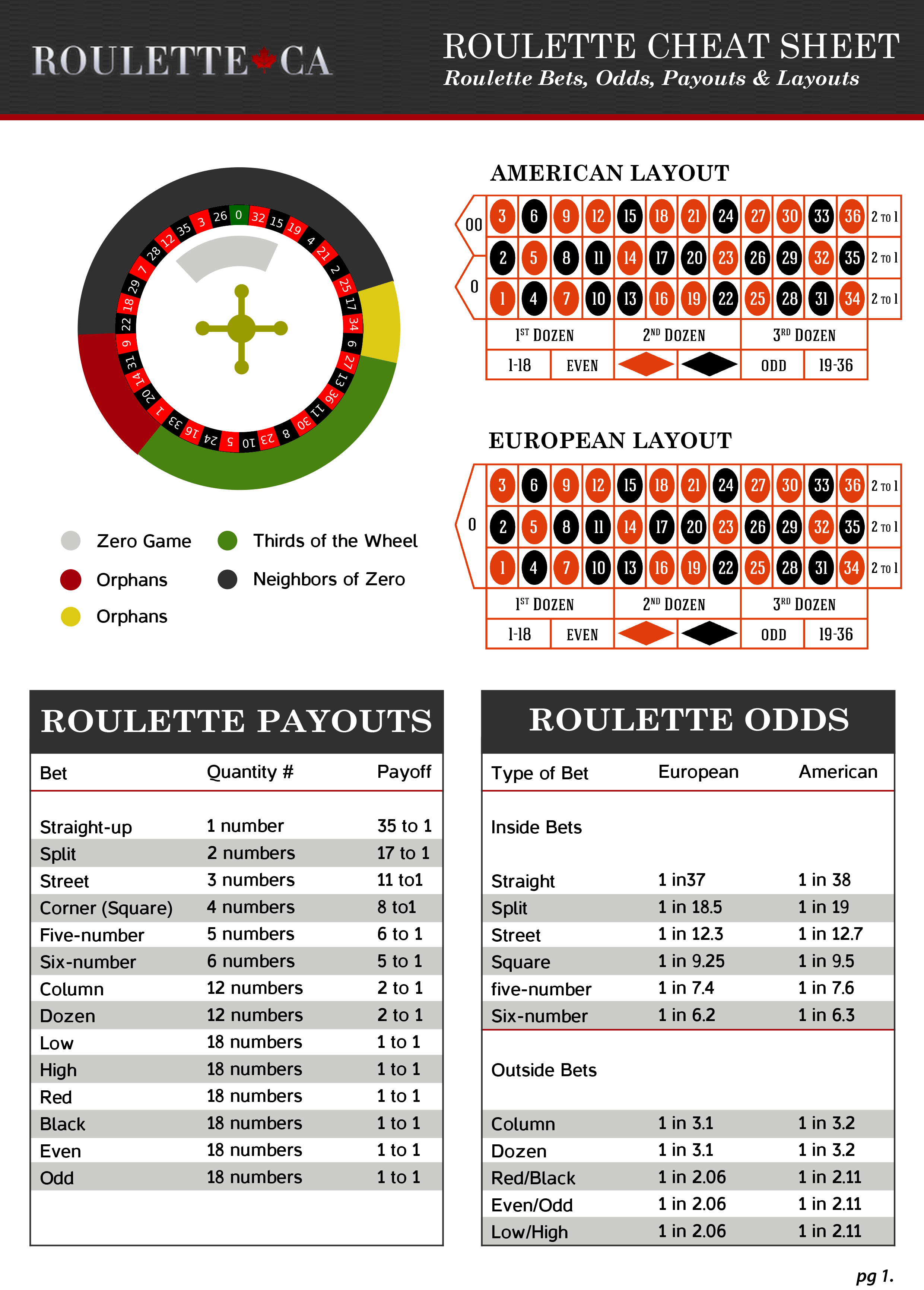 Online Roulette Cheat Sheet - Odds & Layout