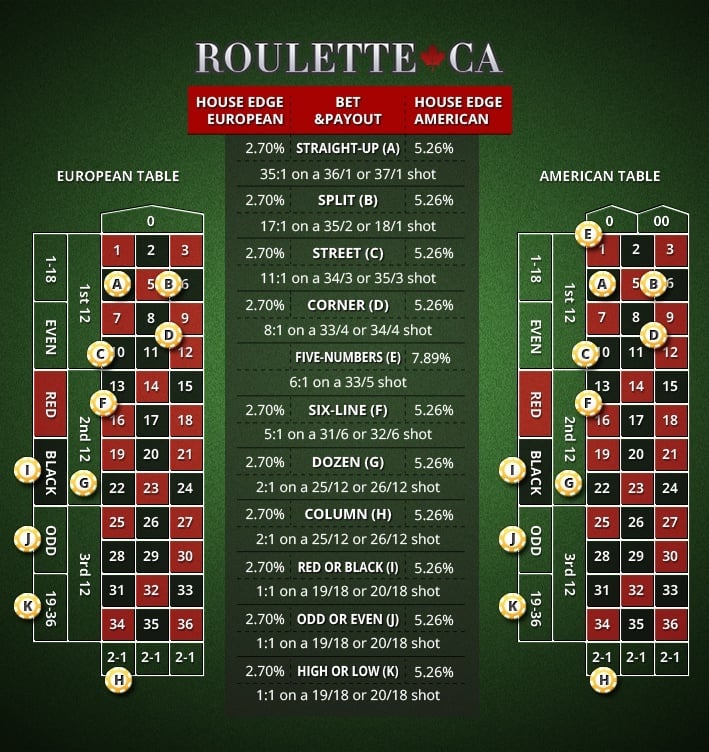 Roulette Payout Chart